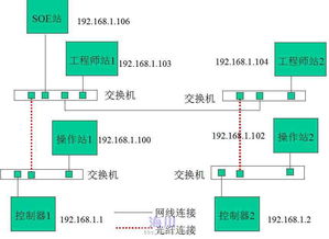 DCS系統(tǒng)控制網(wǎng)絡(luò)互通性分析 工程師站、操作站與SOE站的訪問權(quán)限解析